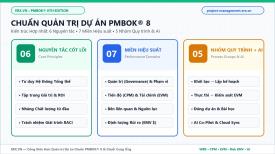 Quản trị Dự án theo chuẩn PMBOK 8: Tổng quan 6 Nguyên tắc, 7 Miền hiệu suất & 5 Nhóm quy trình thực chiến