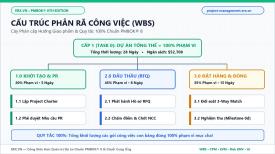 Cấu trúc Phân rã Công việc (WBS) & Từ điển WBS: Cách chia nhỏ Dự án chuẩn PMBOK 8