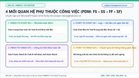 4 Mối quan hệ Phụ thuộc (FS, SS, FF, SF), Lag/Lead & Kỹ thuật Fast-Tracking chuẩn PMBOK 8