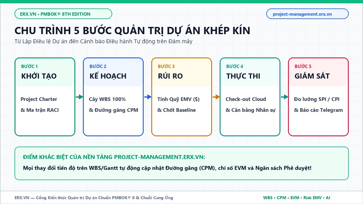 Chu trình 5 bước quản trị dự án khép kín chuẩn PMBOK 8 trên project-management.erx.vn