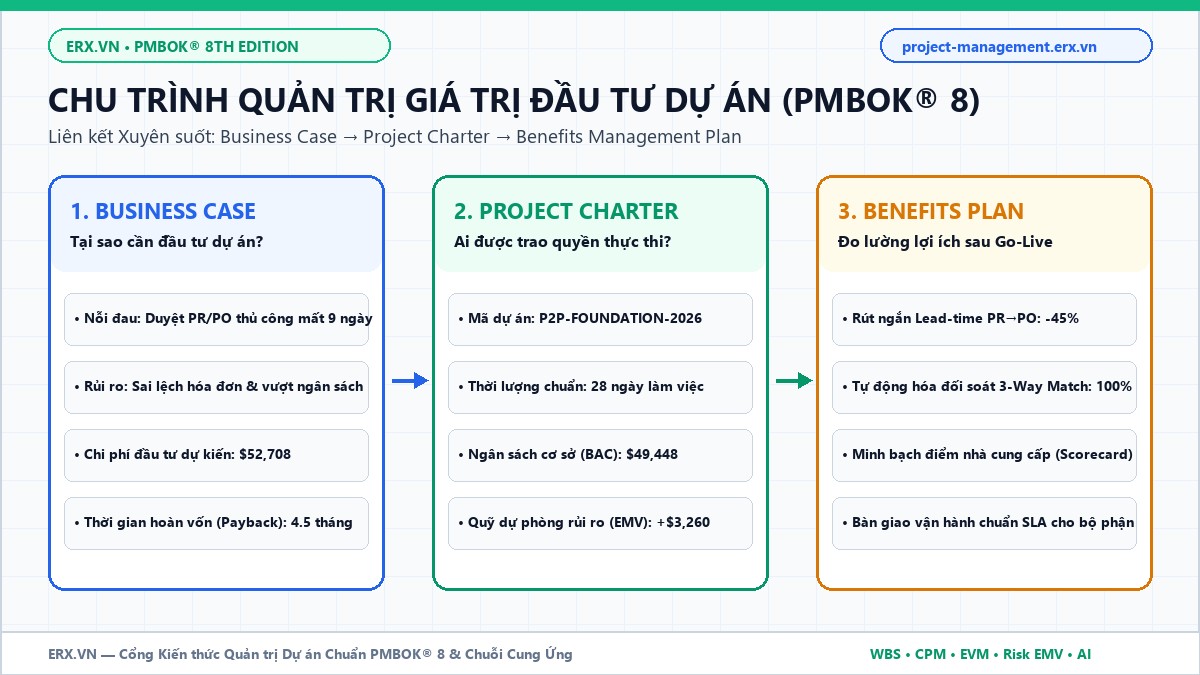 Chu trình quản trị giá trị đầu tư dự án chuẩn PMBOK 8: Business Case, Project Charter và Benefits Management Plan