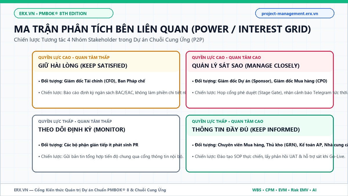 Ma trận phân tích bên liên quan Power Interest Grid chuẩn PMBOK 8 trong dự án chuỗi cung ứng