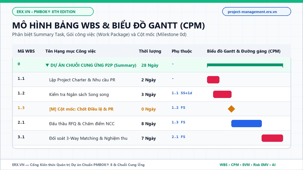 Mô hình bảng WBS và biểu đồ Gantt tự động tính Đường găng CPM trên project-management.erx.vn