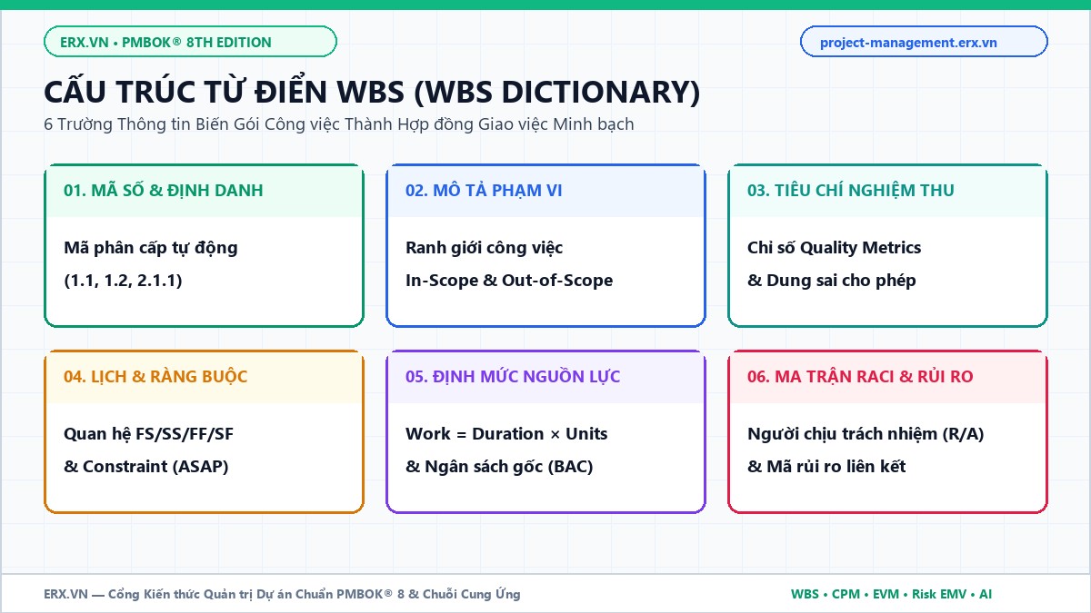 Cấu trúc Từ điển WBS (WBS Dictionary) chuẩn PMBOK 8 gồm 6 trường thông tin trên project-management.erx.vn