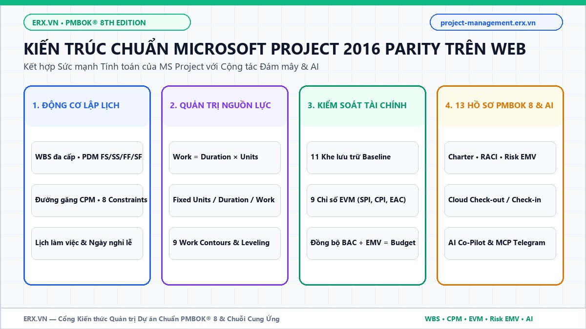 Kiến trúc chuẩn Microsoft Project 2016 Parity kết hợp Cloud PMO và AI trên project-management.erx.vn
