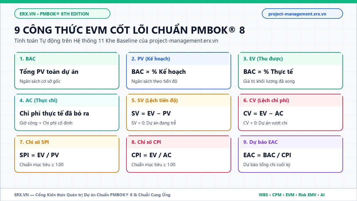 Bảng tổng hợp 9 công thức Earned Value Management (EVM) chuẩn PMBOK 8 trên project-management.erx.vn