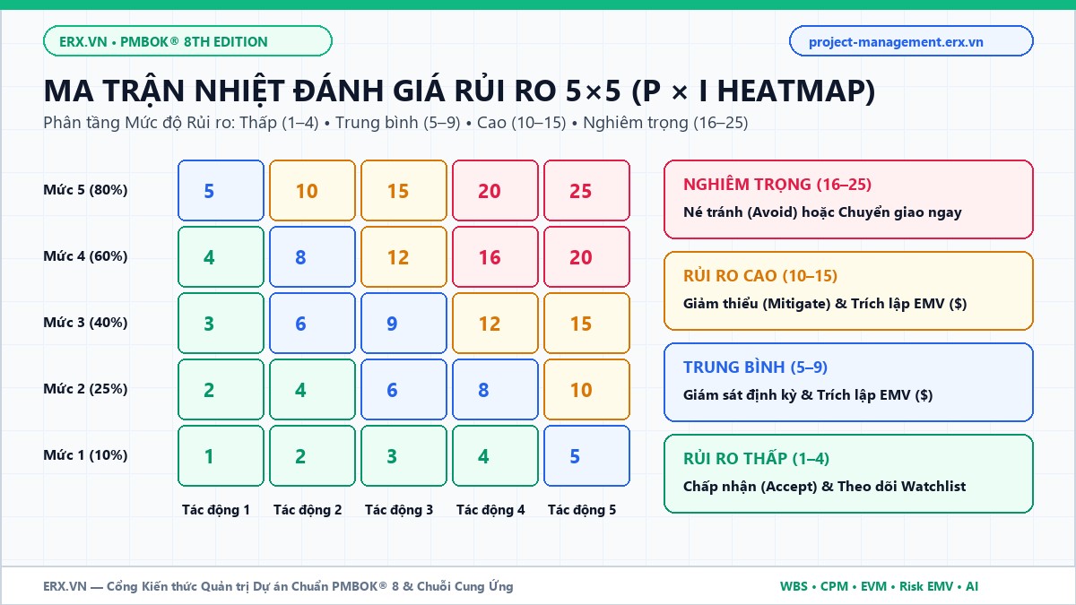 Ma trận nhiệt đánh giá rủi ro 5x5 (Probability x Impact Risk Heatmap) và chiến lược phản ứng chuẩn PMBOK 8