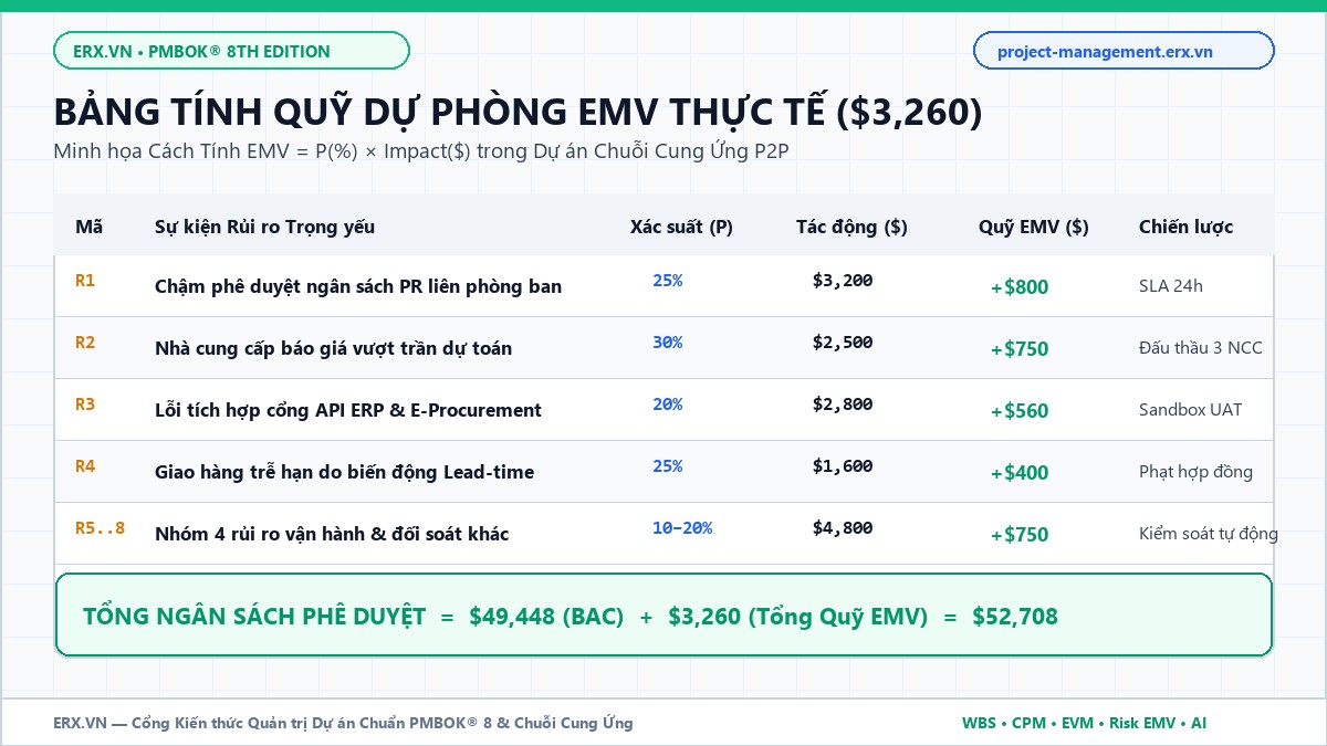Bảng tính Quỹ dự phòng EMV thực tế cho 8 rủi ro dự án Chuỗi cung ứng P2P ($49,448 BAC + $3,260 EMV = $52,708) trên project-management.erx.vn