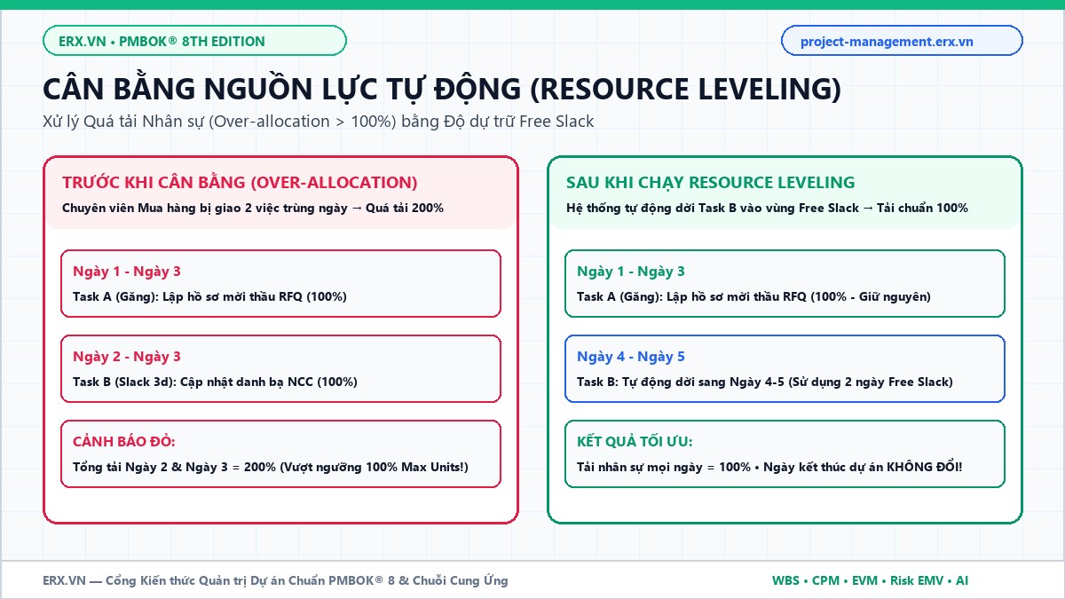 Cân bằng nguồn lực tự động Resource Leveling xử lý quá tải nhân sự chuẩn PMBOK 8