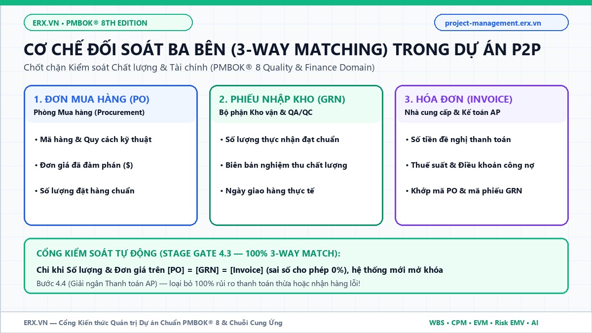 Cơ chế đối soát ba bên 3-Way Matching PO GRN Invoice trong dự án chuỗi cung ứng P2P chuẩn PMBOK 8