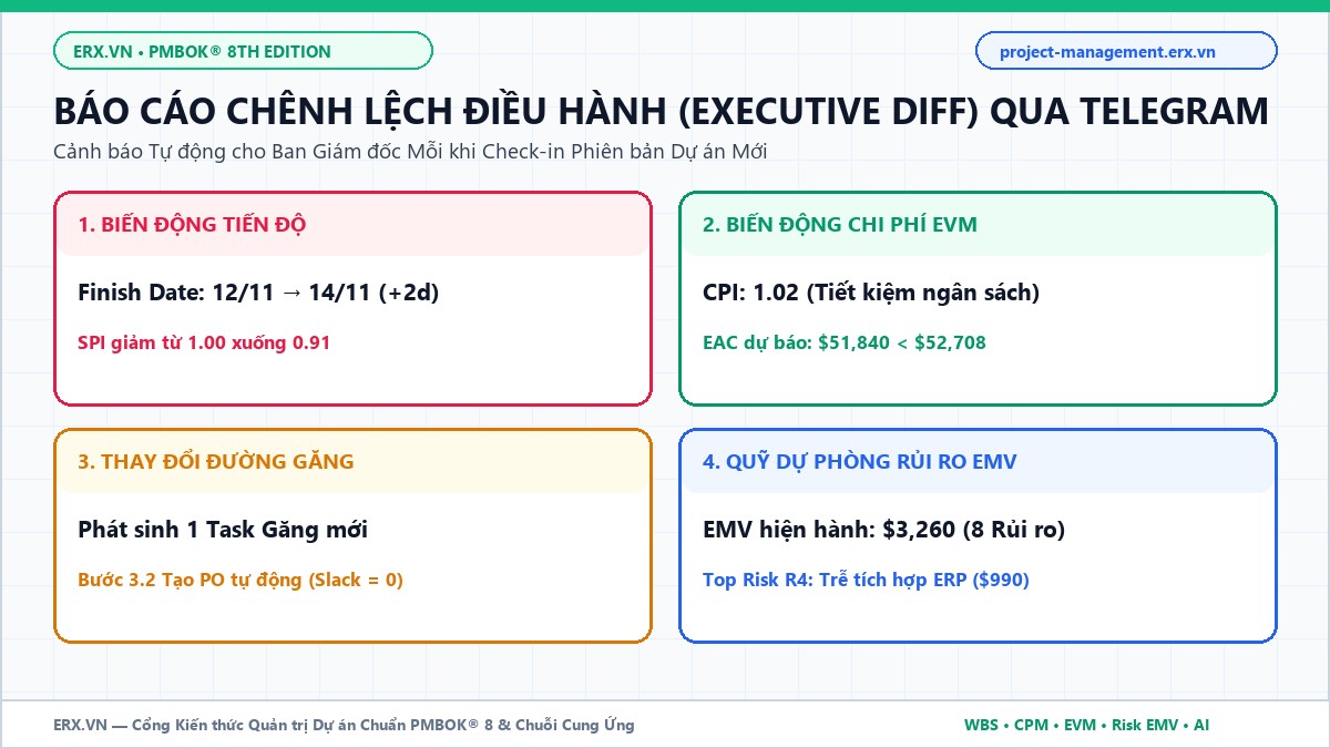 Báo cáo chênh lệch điều hành Executive Diff tự động qua Telegram trên project-management.erx.vn